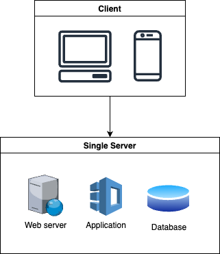 Single Server Diagram