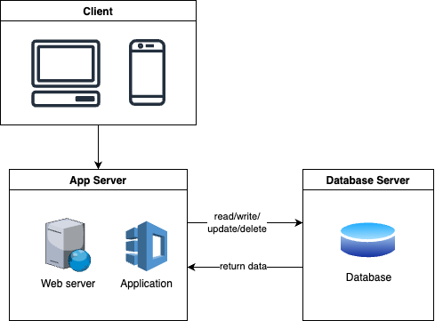 Split Backend and Database Diagram