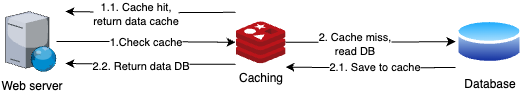 Caching Diagram